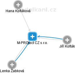M-PROject CZ s.r.o. - náhled vizuálního zobrazení vztahů obchodního rejstříku