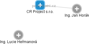 CR Project s.r.o. - náhled vizuálního zobrazení vztahů obchodního rejstříku