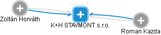 K+H STAVMONT s.r.o. - náhled vizuálního zobrazení vztahů obchodního rejstříku