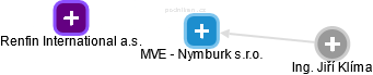 MVE - Nymburk s.r.o. - náhled vizuálního zobrazení vztahů obchodního rejstříku