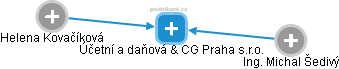 Účetní a daňová & CG Praha s.r.o. - náhled vizuálního zobrazení vztahů obchodního rejstříku
