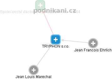 TRYPHON s.r.o. - náhled vizuálního zobrazení vztahů obchodního rejstříku