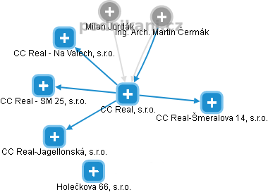 CC Real, s.r.o. - náhled vizuálního zobrazení vztahů obchodního rejstříku