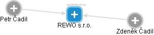 REWO  s.r.o. - náhled vizuálního zobrazení vztahů obchodního rejstříku