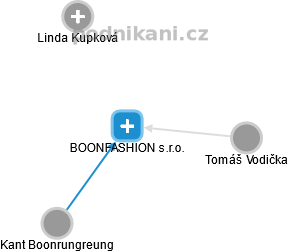 BOONFASHION s.r.o. - náhled vizuálního zobrazení vztahů obchodního rejstříku