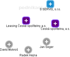 Leasing České spořitelny, a.s. - náhled vizuálního zobrazení vztahů obchodního rejstříku