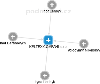 KELTEX COMPANI s.r.o. - náhled vizuálního zobrazení vztahů obchodního rejstříku