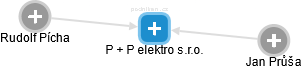 P + P elektro s.r.o. - náhled vizuálního zobrazení vztahů obchodního rejstříku