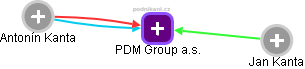 PDM Group a.s. - náhled vizuálního zobrazení vztahů obchodního rejstříku