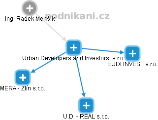 Urban Developers and Investors, s.r.o. - náhled vizuálního zobrazení vztahů obchodního rejstříku