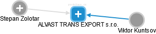 ALVAST TRANS EXPORT s.r.o. - náhled vizuálního zobrazení vztahů obchodního rejstříku