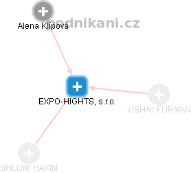 EXPO-HIGHTS, s.r.o. - náhled vizuálního zobrazení vztahů obchodního rejstříku