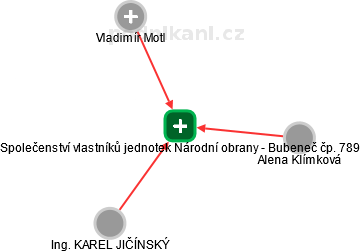 Společenství vlastníků jednotek Národní obrany - Bubeneč čp. 789 - náhled vizuálního zobrazení vztahů obchodního rejstříku