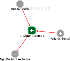 Družstvo Dexempo - náhled vizuálního zobrazení vztahů obchodního rejstříku