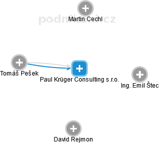Paul Krüger Consulting s.r.o. - náhled vizuálního zobrazení vztahů obchodního rejstříku