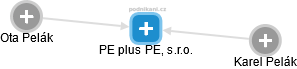PE plus PE, s.r.o. - náhled vizuálního zobrazení vztahů obchodního rejstříku