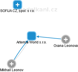 Artemia World s.r.o. - náhled vizuálního zobrazení vztahů obchodního rejstříku