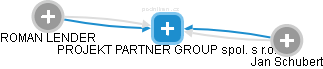 PROJEKT PARTNER GROUP spol. s r.o. - náhled vizuálního zobrazení vztahů obchodního rejstříku