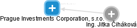 Prague Investments Corporation, s.r.o. - náhled vizuálního zobrazení vztahů obchodního rejstříku