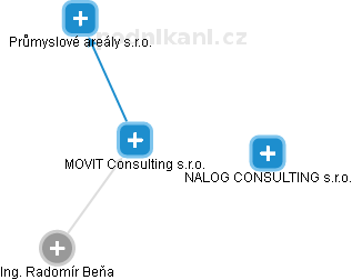 MOVIT Consulting s.r.o. - náhled vizuálního zobrazení vztahů obchodního rejstříku