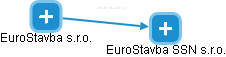 EuroStavba s.r.o. - náhled vizuálního zobrazení vztahů obchodního rejstříku