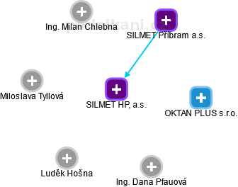 SILMET HP, a.s. - náhled vizuálního zobrazení vztahů obchodního rejstříku