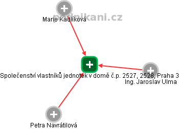 Společenství vlastníků jednotek v domě č.p. 2527, 2528, Praha 3 - náhled vizuálního zobrazení vztahů obchodního rejstříku