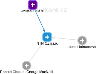 NTN CZ s.r.o. - náhled vizuálního zobrazení vztahů obchodního rejstříku
