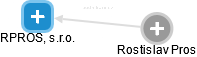 RPROS, s.r.o. - náhled vizuálního zobrazení vztahů obchodního rejstříku