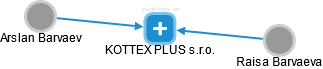 KOTTEX PLUS s.r.o. - náhled vizuálního zobrazení vztahů obchodního rejstříku