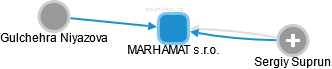 MARHAMAT s.r.o. - náhled vizuálního zobrazení vztahů obchodního rejstříku