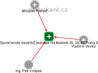 Společenství vlastníků jednotek Na  Moklině 36, 38, 40 Praha  6 - náhled vizuálního zobrazení vztahů obchodního rejstříku