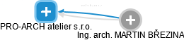 PRO-ARCH atelier s.r.o. - náhled vizuálního zobrazení vztahů obchodního rejstříku