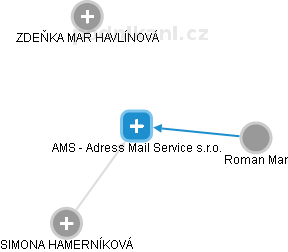 AMS - Adress Mail Service s.r.o. - náhled vizuálního zobrazení vztahů obchodního rejstříku