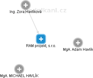 RAM projekt, s.r.o. - náhled vizuálního zobrazení vztahů obchodního rejstříku