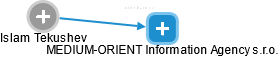 MEDIUM-ORIENT Information Agency s.r.o. - náhled vizuálního zobrazení vztahů obchodního rejstříku