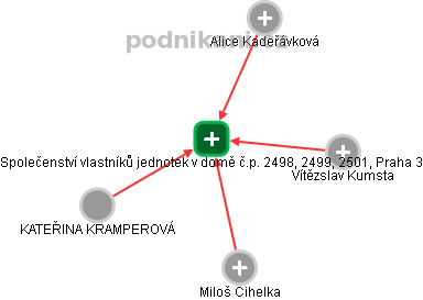 Společenství vlastníků jednotek v domě č.p. 2498, 2499, 2501, Praha 3 - náhled vizuálního zobrazení vztahů obchodního rejstříku