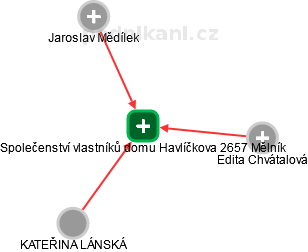 Společenství vlastníků domu Havlíčkova 2657 Mělník - náhled vizuálního zobrazení vztahů obchodního rejstříku
