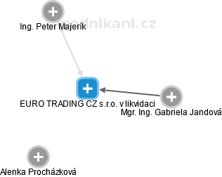 EURO TRADING CZ s.r.o. v likvidaci - náhled vizuálního zobrazení vztahů obchodního rejstříku