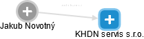 KHDN servis s.r.o. - náhled vizuálního zobrazení vztahů obchodního rejstříku