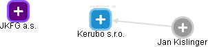 Kerubo s.r.o. - náhled vizuálního zobrazení vztahů obchodního rejstříku