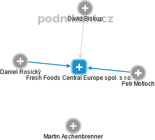 Fresh Foods Central Europe spol. s r.o. - náhled vizuálního zobrazení vztahů obchodního rejstříku