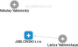 JABLONSKI s.r.o. - náhled vizuálního zobrazení vztahů obchodního rejstříku