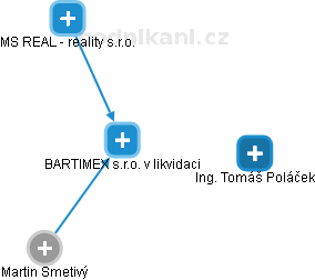 BARTIMEX s.r.o. v likvidaci - náhled vizuálního zobrazení vztahů obchodního rejstříku