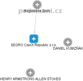 SEGRO Czech Republic s.r.o. - náhled vizuálního zobrazení vztahů obchodního rejstříku