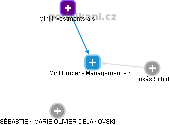 Mint Property Management s.r.o. - náhled vizuálního zobrazení vztahů obchodního rejstříku