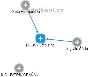 DOSS - účto s.r.o. - náhled vizuálního zobrazení vztahů obchodního rejstříku