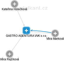 GASTRO AGENTURA VVK s.r.o. - náhled vizuálního zobrazení vztahů obchodního rejstříku