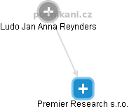 Premier Research s.r.o. - náhled vizuálního zobrazení vztahů obchodního rejstříku