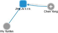 Jing Ju s.r.o. - náhled vizuálního zobrazení vztahů obchodního rejstříku